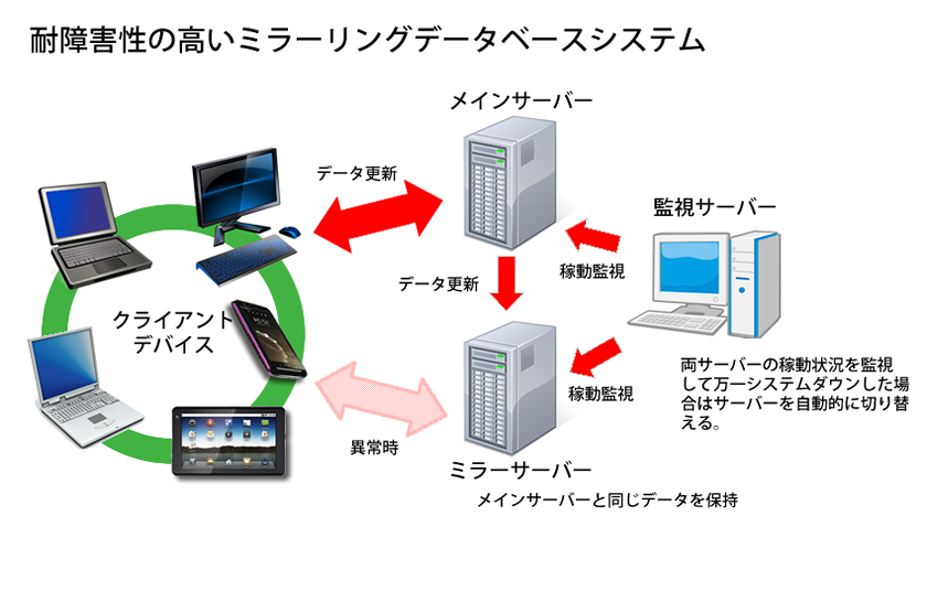 ミラーリングデータベース