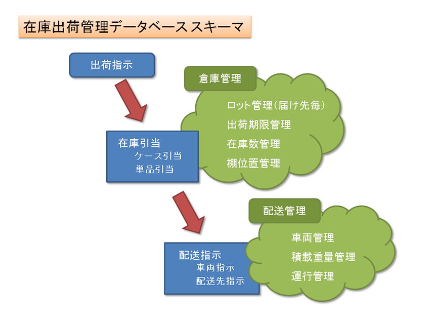 database schema